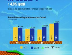 Pendapatan negara tumbuh positif di tengah moderasi harga komoditas.
