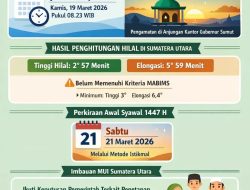 Lembaga Falakiyah MUI Provinsi Sumut Rilis Hasil Hisab Awal Syawal 1447 Hijriyah, Hilal Belum Memenuhi Kriteria MABIMS
