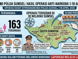 18 Hari Operasi April, Ditresnarkoba Polda Sumsel dan Jajaran Ungkap 116 Kasus Narkoba dengan 163 Tersangka