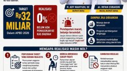 Serapan APBD Kabupaten Bima TA.2026 Catat Tren Posiitif