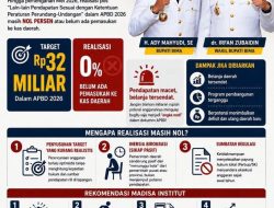 Serapan APBD Kabupaten Bima TA.2026 Catat Tren Posiitif