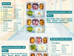 Usai Libur Panjang, SPPG Malang Kalipare Putukrejo Kembali Beroperasi Salurkan 2.640 Porsi MBG untuk Siswa dan Kelompok 3B