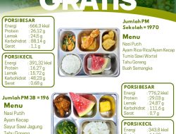 SPPG Malang Kalipare Putukrejo Salurkan MBG untuk 2.166 Penerima Manfaat, Hadirkan Menu Bergizi dengan Olahan Ayam dan Semangka Segar