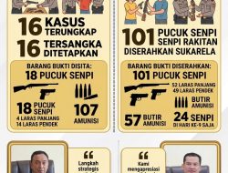 Ops Senpi Musi 2026 Ungkap 16 Kasus, Polda Sumsel Amankan Ratusan Senjata Api Ilegal