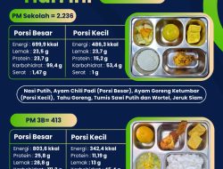 Pasca Libur Panjang, Program MBG SPPG Putukrejo Kembali Beroperasi, Salurkan 2.649 Porsi Makanan Bergizi kepada Pelajar dan Kelompok 3B