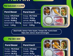 SPPG Malang Kalipare Putukrejo Salurkan 2.781 Porsi Makanan Bergizi Gratis, Dukung Pemenuhan Gizi Ribuan Siswa dan Kelompok 3B