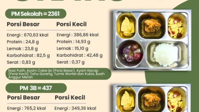 SPPG Malang Kalipare Putukrejo Salurkan MBG untuk 2.798 Penerima Manfaat, Sajikan Ayam Cabe Ijo hingga Anggur Merah