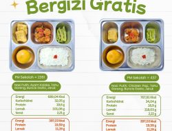 SPPG Putukrejo Salurkan 2.798 Porsi MBG, Menu Ayam Koloke dan Chicken Pop Jadi Sajian Bergizi untuk Ribuan Penerima Manfaat