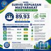 Kepuasan Publik terhadap Layanan BNN Meningkat, IKM Triwulan II 2026 Capai 89,93