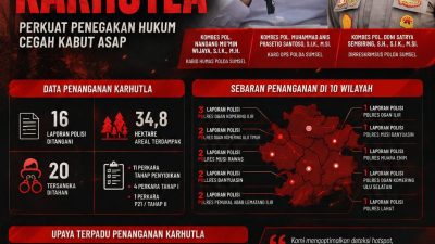 Polda Sumsel Tahan 20 Tersangka Karhutla, Perkuat Penegakan Hukum Cegah Kabut Asap