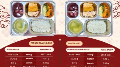 SPPG Malang Kalipare Putukrejo Salurkan MBG untuk 2.810 Penerima Manfaat, Menu Bergizi Lengkap