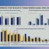 Ekonomi Indonesia Tetap Resilien dan Tumbuh Kuat di Tengah Ketidakpastian Global