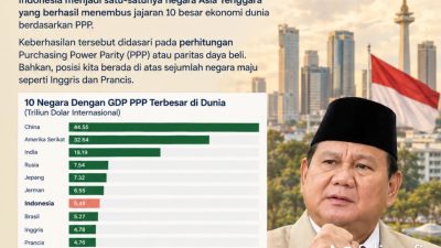 Prabowo Bangga! Ekonomi Indonesia Masuk 7 Besar Dunia, Lampaui Inggris dan Prancis