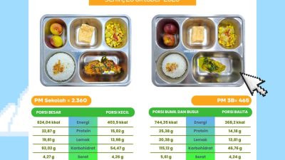 SPPG Malang Kalipare Putukrejo Salurkan MBG kepada 2.825 Penerima Manfaat, Sajikan Menu Bergizi untuk Anak Sekolah dan Kelompok 3B